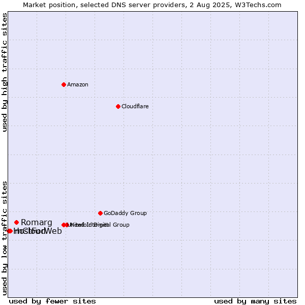 Market position of Romarg vs. mCloud vs. HostForWeb