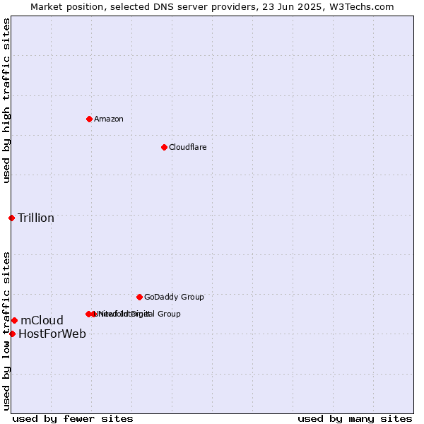 Market position of mCloud vs. HostForWeb vs. Trillion
