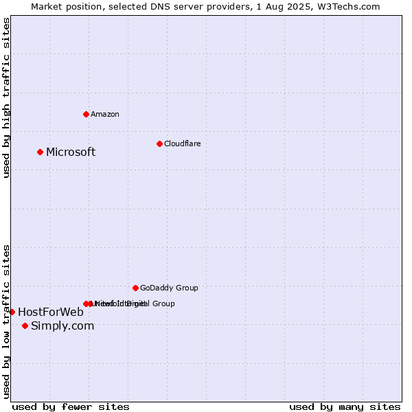 Market position of Microsoft vs. Simply.com vs. HostForWeb