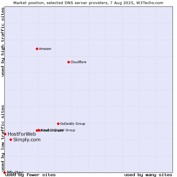 Market position of Simply.com vs. HostForWeb vs. Mivitec