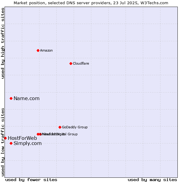 Market position of Name.com vs. Simply.com vs. HostForWeb