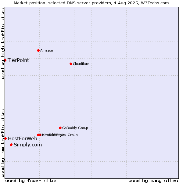 Market position of Simply.com vs. HostForWeb vs. TierPoint