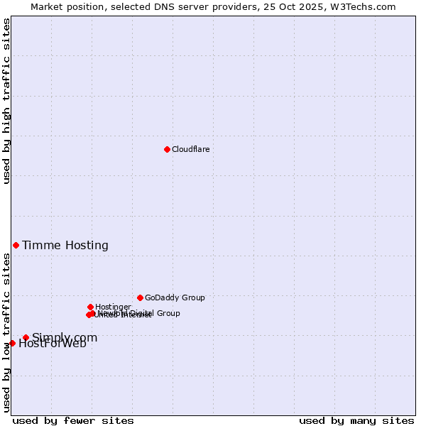 Market position of Simply.com vs. Timme Hosting vs. HostForWeb
