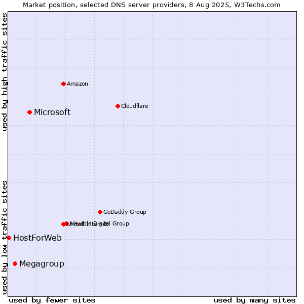 Market position of Microsoft vs. Megagroup vs. HostForWeb