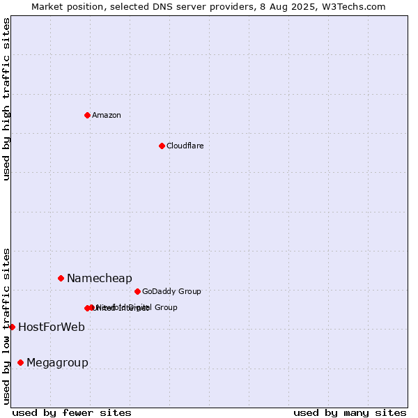 Market position of Namecheap vs. Megagroup vs. HostForWeb
