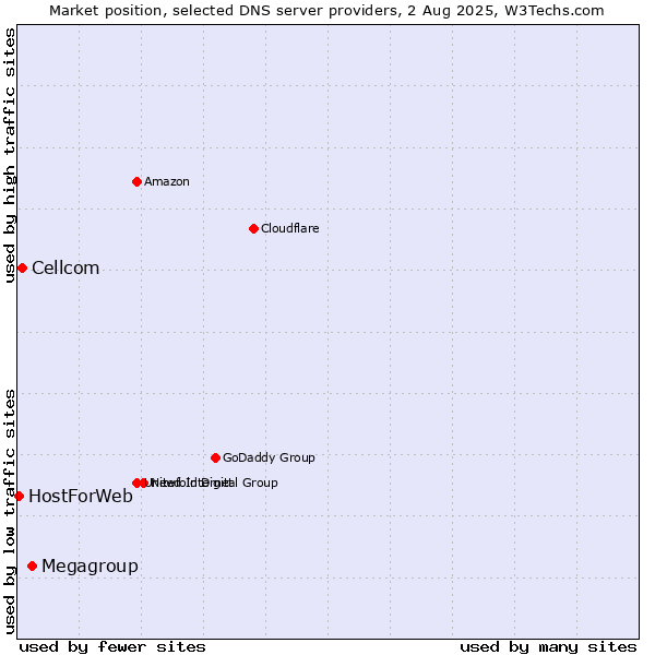 Market position of Megagroup vs. Cellcom vs. HostForWeb