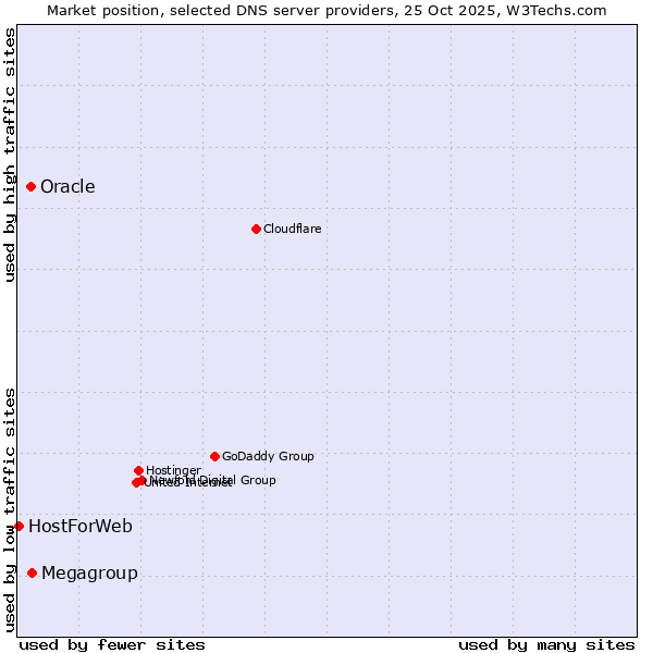 Market position of Megagroup vs. Oracle vs. HostForWeb