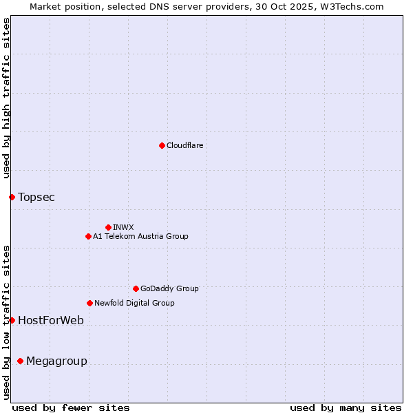Market position of Megagroup vs. Topsec vs. HostForWeb