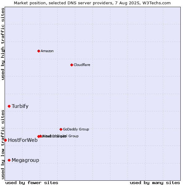 Market position of Turbify vs. Megagroup vs. HostForWeb