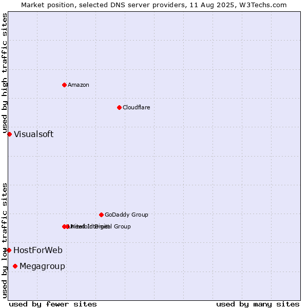 Market position of Megagroup vs. Visualsoft vs. HostForWeb