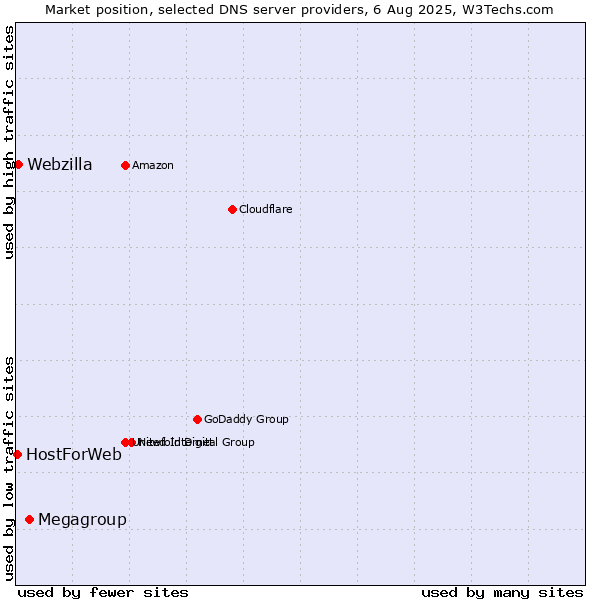 Market position of Megagroup vs. Webzilla vs. HostForWeb