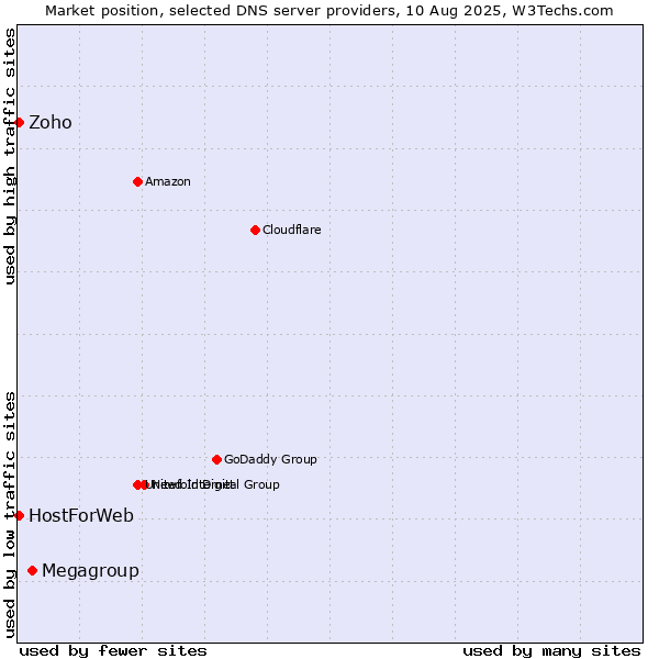 Market position of Megagroup vs. Zoho vs. HostForWeb