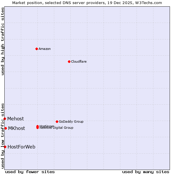 Market position of MKhost vs. HostForWeb vs. Mehost