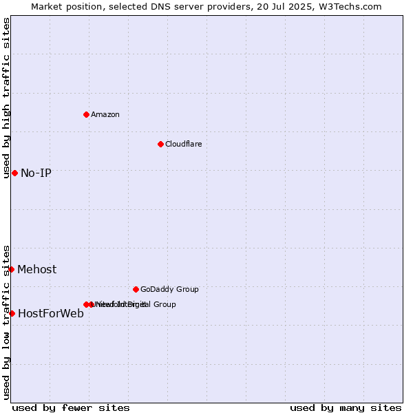 Market position of No-IP vs. HostForWeb vs. Mehost