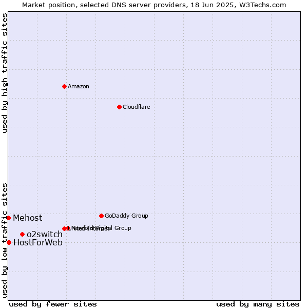 Market position of o2switch vs. HostForWeb vs. Mehost