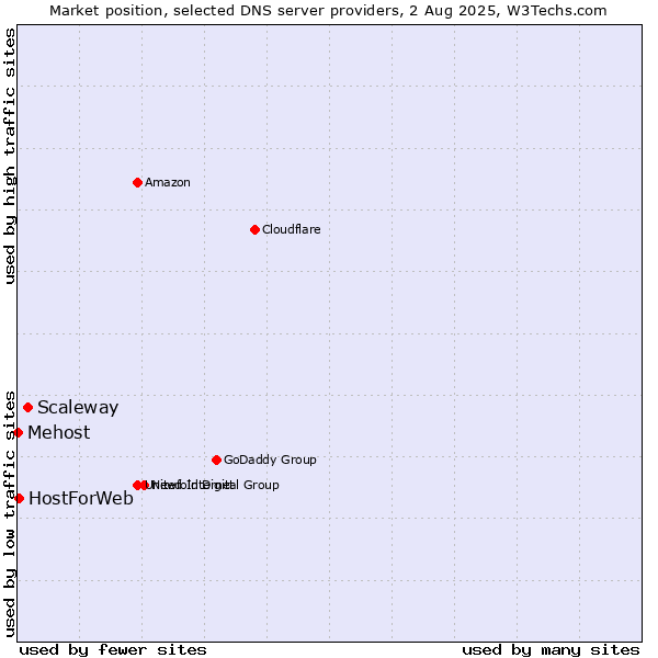 Market position of Scaleway vs. HostForWeb vs. Mehost
