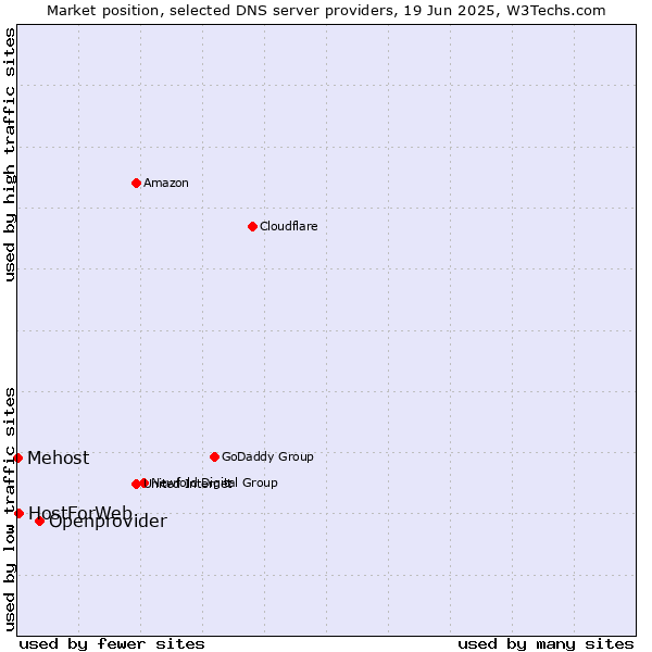 Market position of Openprovider vs. HostForWeb vs. Mehost