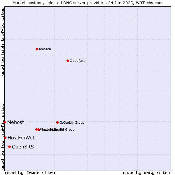 Market position of OpenSRS vs. HostForWeb vs. Mehost