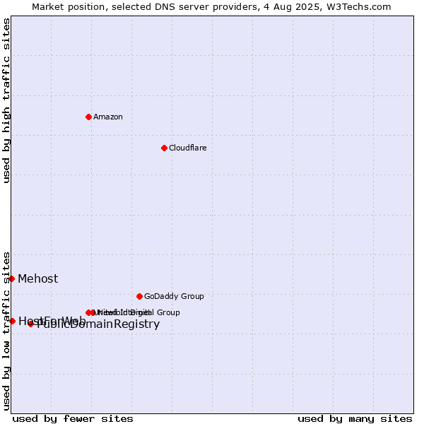 Market position of PublicDomainRegistry vs. HostForWeb vs. Mehost