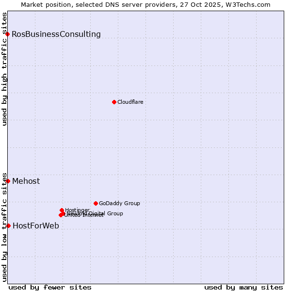 Market position of HostForWeb vs. Mehost vs. RosBusinessConsulting