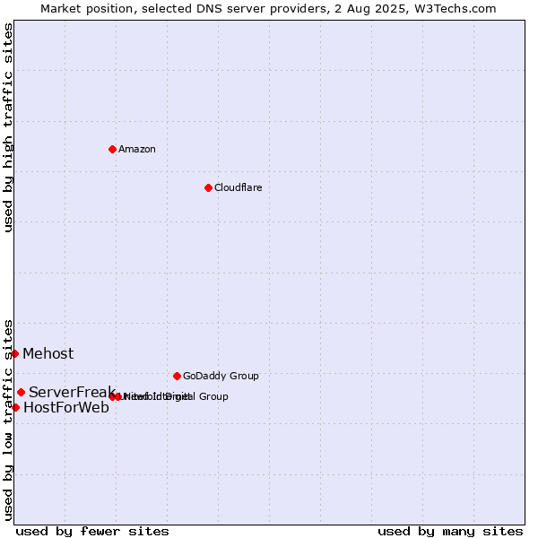 Market position of ServerFreak vs. HostForWeb vs. Mehost