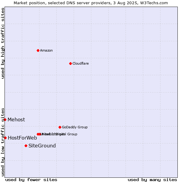 Market position of SiteGround vs. HostForWeb vs. Mehost