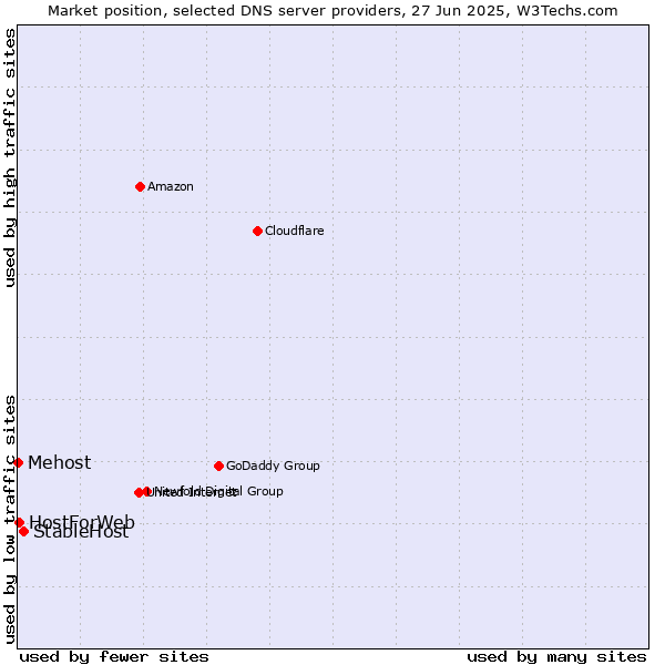 Market position of StableHost vs. HostForWeb vs. Mehost