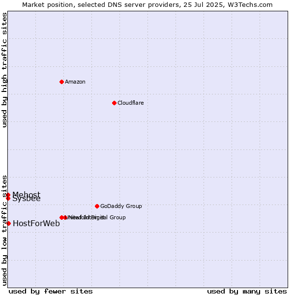 Market position of HostForWeb vs. Mehost vs. Sysbee