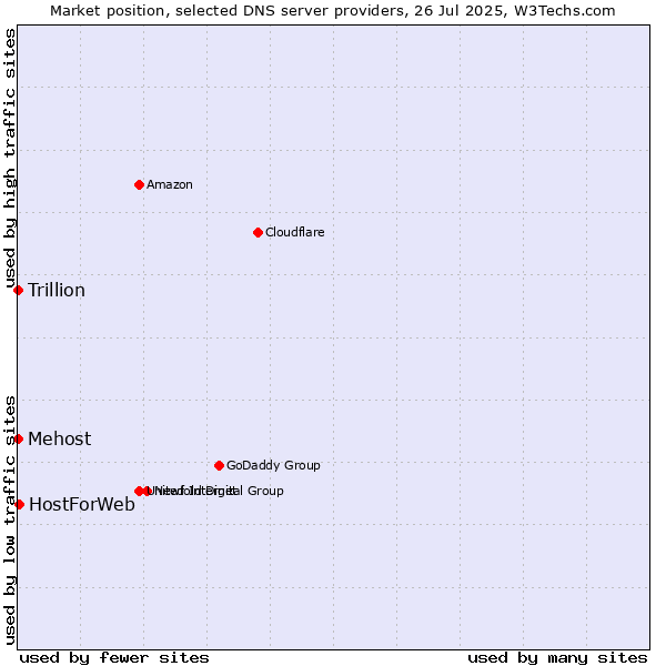Market position of HostForWeb vs. Mehost vs. Trillion