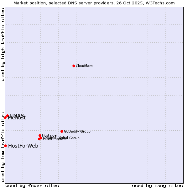 Market position of UNAS vs. HostForWeb vs. Mehost