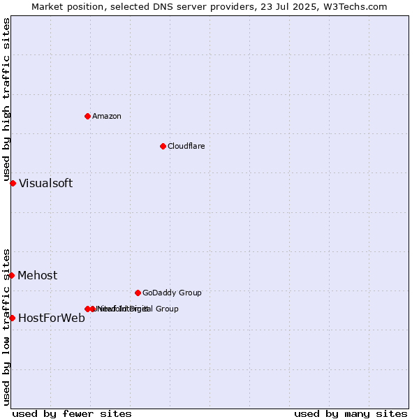 Market position of Visualsoft vs. HostForWeb vs. Mehost