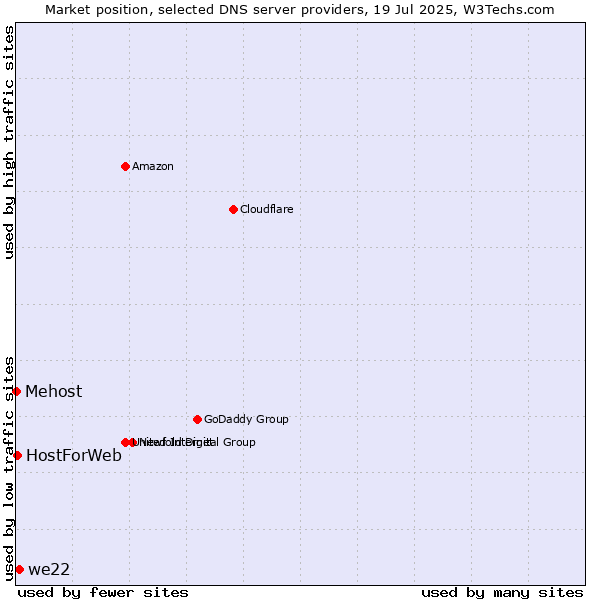 Market position of we22 vs. HostForWeb vs. Mehost