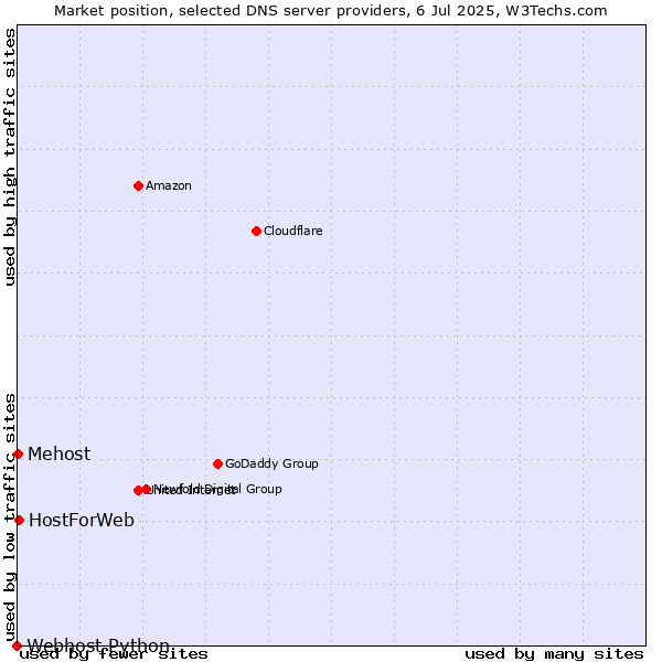 Market position of HostForWeb vs. Mehost vs. Webhost Python