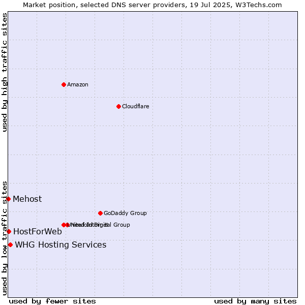 Market position of WHG Hosting Services vs. HostForWeb vs. Mehost