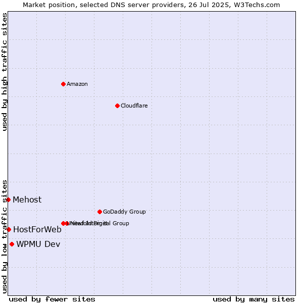 Market position of WPMU Dev vs. HostForWeb vs. Mehost