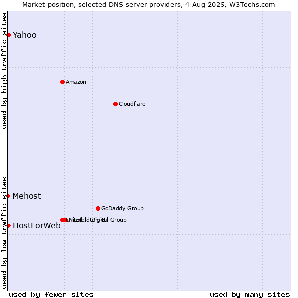 Market position of Yahoo vs. HostForWeb vs. Mehost