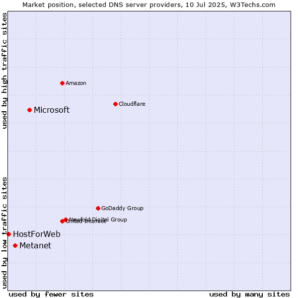 Market position of Microsoft vs. Metanet vs. HostForWeb