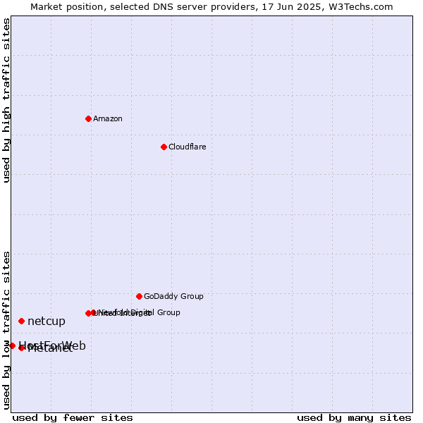 Market position of Metanet vs. netcup vs. HostForWeb