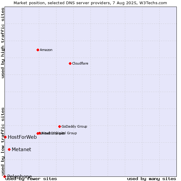 Market position of Metanet vs. HostForWeb vs. Pelephone