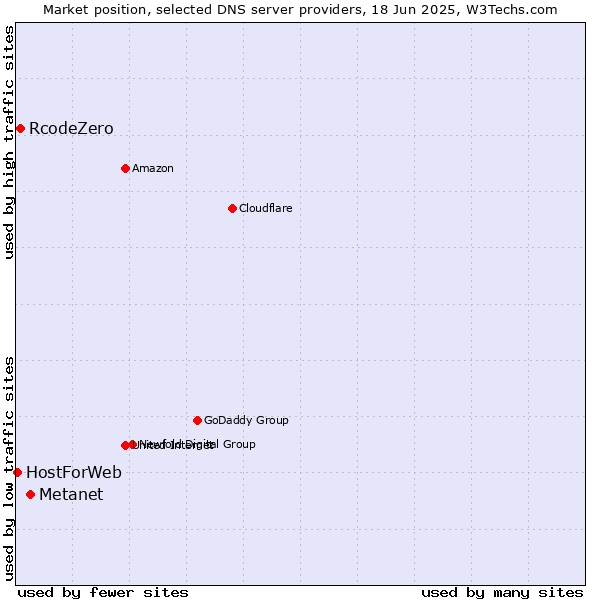 Market position of Metanet vs. RcodeZero vs. HostForWeb