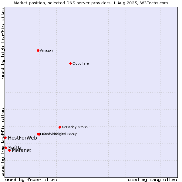 Market position of Metanet vs. Softtr vs. HostForWeb