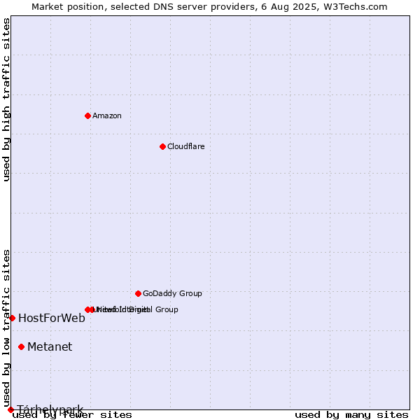 Market position of Metanet vs. Tárhelypark vs. HostForWeb