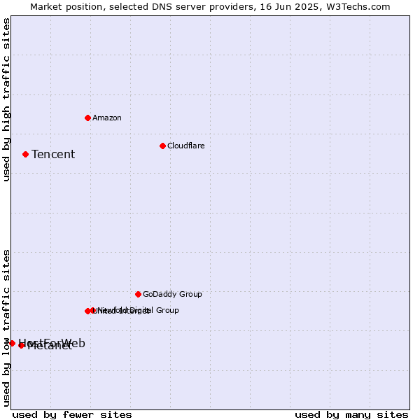 Market position of Tencent vs. Metanet vs. HostForWeb