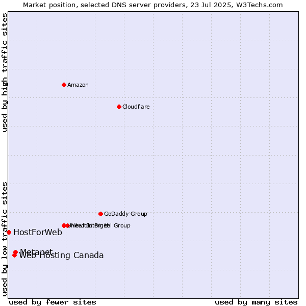 Market position of Metanet vs. Web Hosting Canada vs. HostForWeb