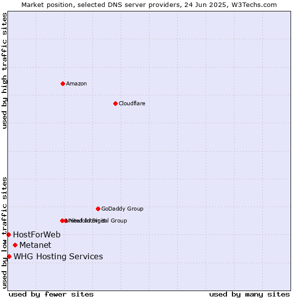 Market position of Metanet vs. WHG Hosting Services vs. HostForWeb