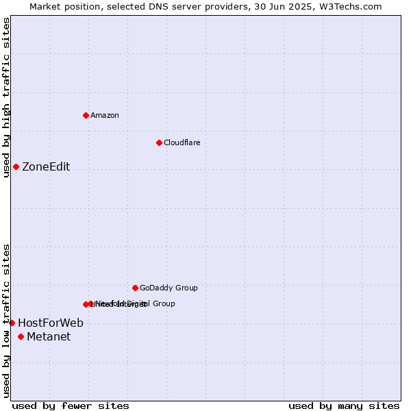 Market position of Metanet vs. ZoneEdit vs. HostForWeb