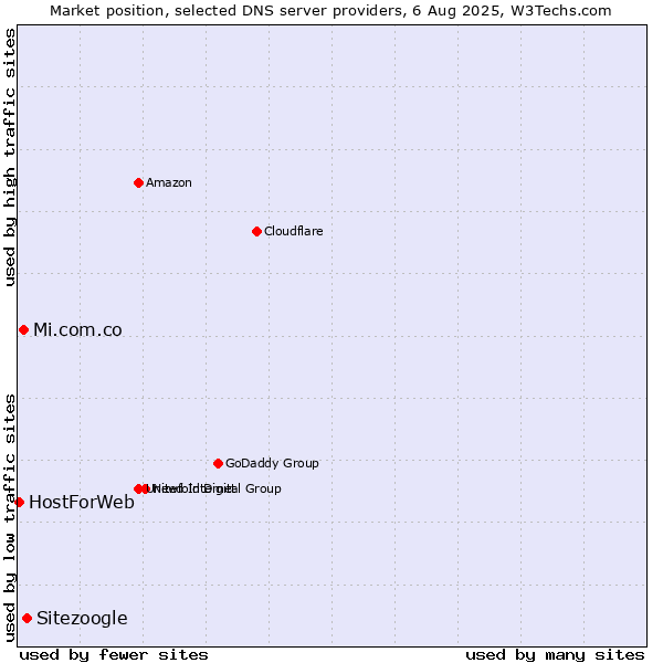 Market position of Sitezoogle vs. Mi.com.co vs. HostForWeb