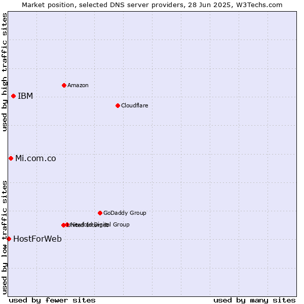 Market position of IBM vs. Mi.com.co vs. HostForWeb
