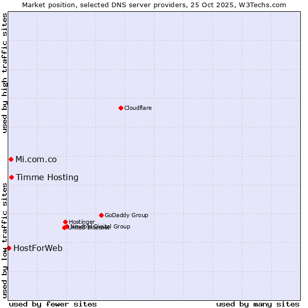 Market position of Timme Hosting vs. Mi.com.co vs. HostForWeb