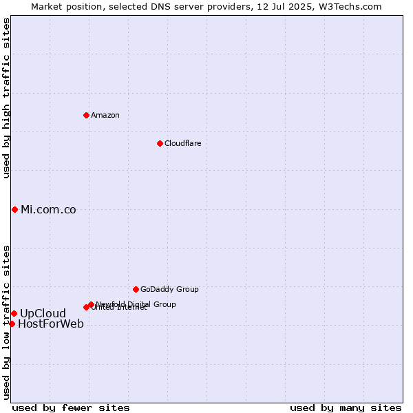 Market position of Mi.com.co vs. UpCloud vs. HostForWeb
